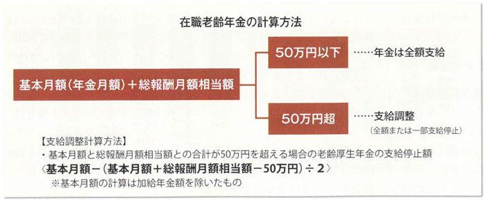 在職老齢年金の計算方法