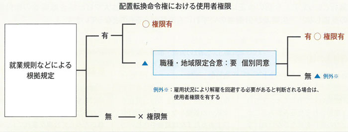 配置転換命令権における使用者権限